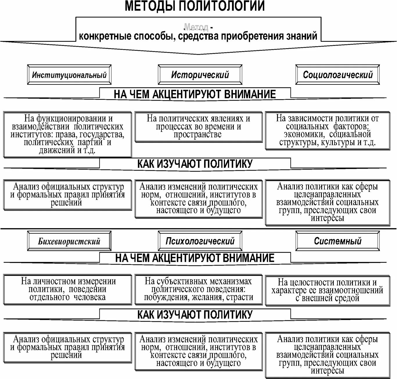 Методы политической науки. Подходы в политологии. Новейшие методы политических исследований. Подходы к изучению политологии. Деятельный метод политологии.
