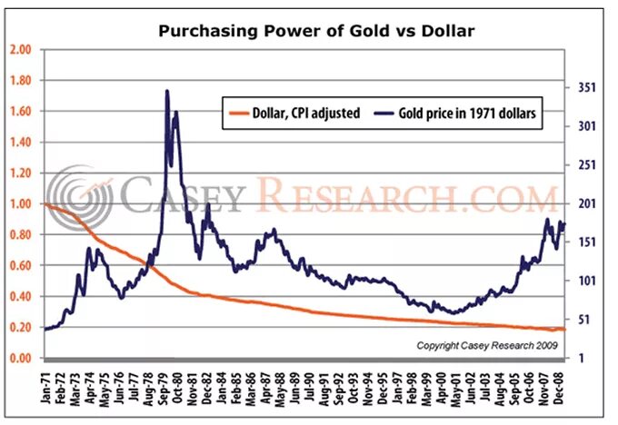 Dollar value. Покупательная способность доллара за 100 лет. Dollar purchasing Power. Виды золотых долларов.