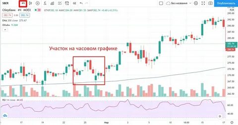 Таймфрейм в трейдинге