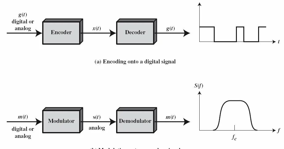 Analog или Digital. Analog data. Analog and Digital Signals. Digital Modulation.