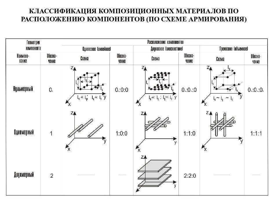 Соединение композиционных материалов. Схема армирования композиционного материала. по схеме армирования композиционные материалы бывают с армированием. классификация композиционных материалов. классификация по природе компонентов композиционные материалы.