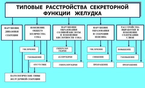 Виды нарушений функций