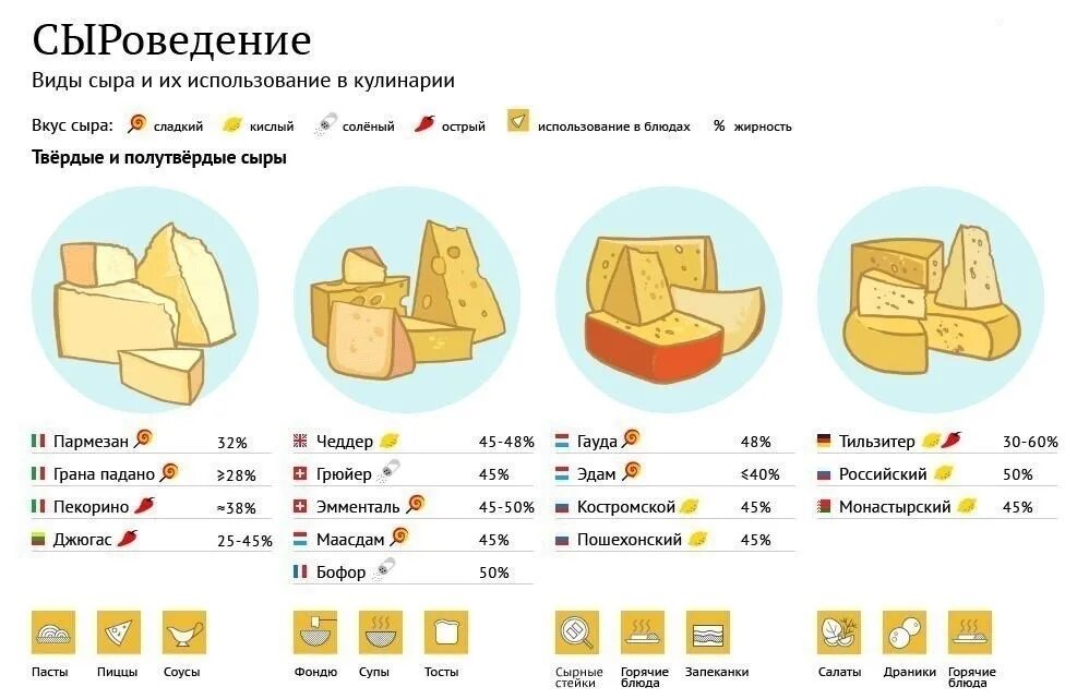 Кусок сыра сколько грамм. Твёрдые сыры сорта название Россия. Разновидности сыров твердых сортов. Сыр твердых сортов для салата. Сыр твердых сортов российский.