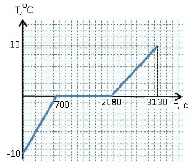 Температура льда в сосуде t1 0. График зависимости температуры льда от времени нагревания 8 класс. График плавления льда. График зависимости температуры от времени при нагревании льда. График плавления льда от времени.
