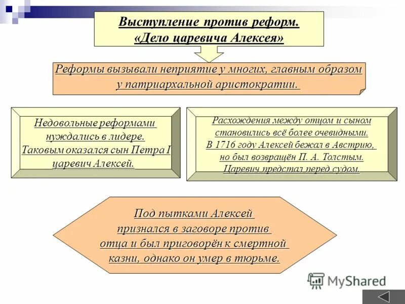 Дело царевича алексея таблица участники выступления. Выступления против реформ дело царевича алексея причины ход итоги. дело царевича алексея основные события. восстание дело царевича алексея таблица. выступление против реформ дело царевича алексея события и итог.