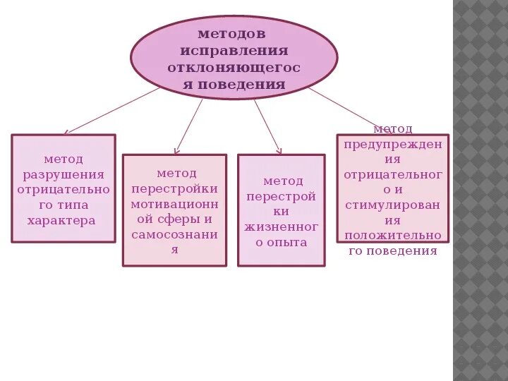 Методы работы с девиантными детьми. Способы корректировки девиантного поведения. Методы предупреждения и коррекции девиантного поведения детей. Методы и приемы профилактики отклоняющегося поведения подростков:. Схема методы предупреждения и коррекции девиантного поведения детей.