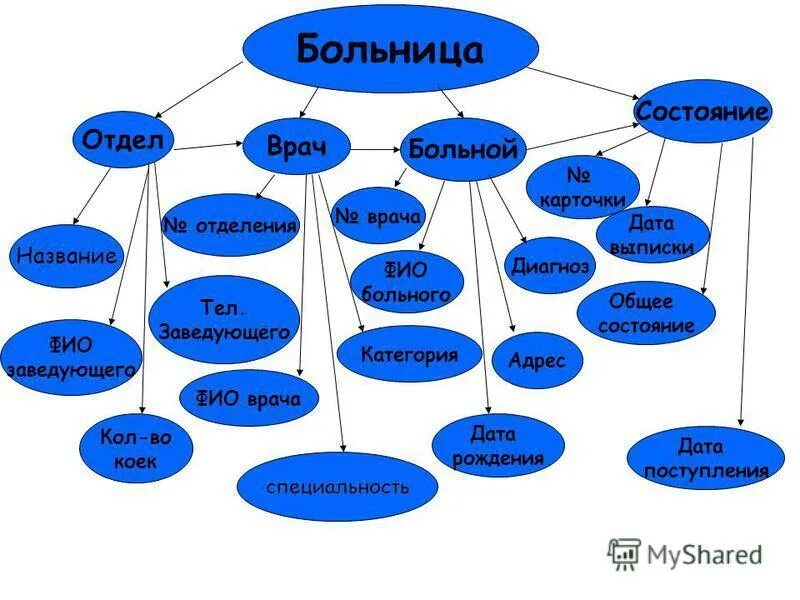 Имена заболевших. Отделы в больнице названия. Интеллект карта Многотабличные базы данных. Многотабличная база данных отделение врачей.