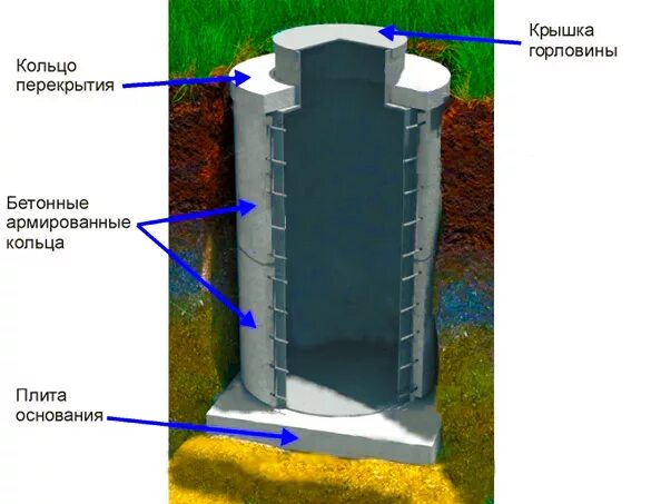 Вставка в бетонные кольца. Дренажный колодец монтажная схема. Смотровые дренажные колодцы схема. Дренажный колодец из бетонных колец чертеж. Устройство смотрового канализационного колодца из бетонных колец.