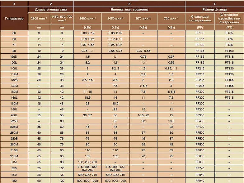 Таблица определения мощности электродвигателя по диаметру. Мощность электродвигателя по размерам таблица. Мощность электродвигателя по диаметру вала таблица. Определение мощности электродвигателя по габаритам таблица. Как определить электродвигатель без бирки