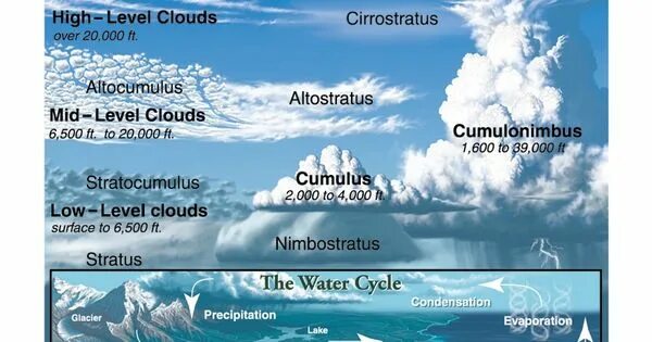 Types of clouds. Kind of clouds. types of clouds in english. плакат виды облаков.