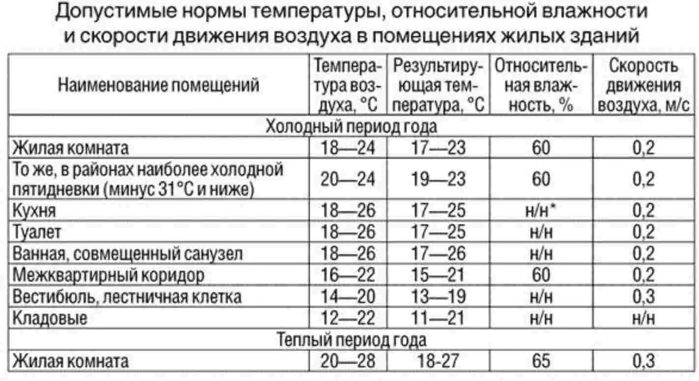 Комнатная температура составляет. САНПИН температурный режим в детском саду. Норма САНПИН по температуре в школе и детском саду. САНПИН для ДОУ температурный режим. Температурные нормы САНПИН В многоквартирном доме.