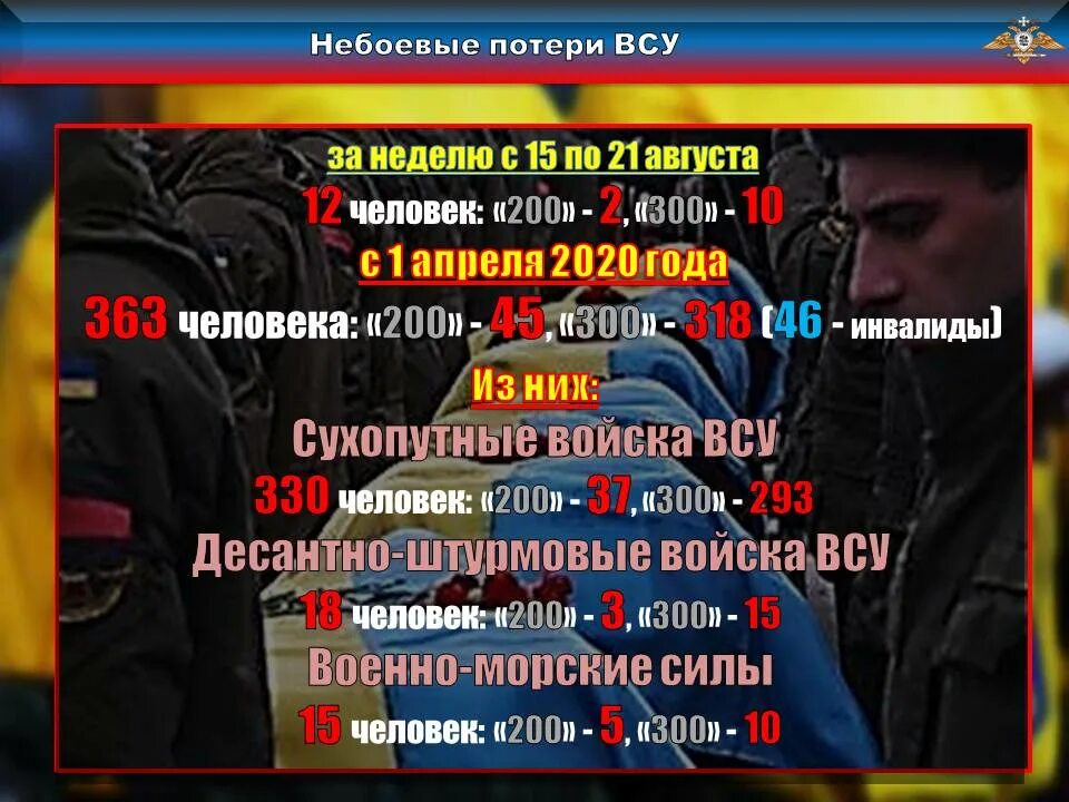 Сводки потерь на сегодня. Небоевые потери Российской армии. Небоевые потери ВСУ В Донбассе. Потери ВСУ И потери РФ.