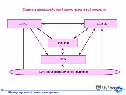 Модель связи отраслей