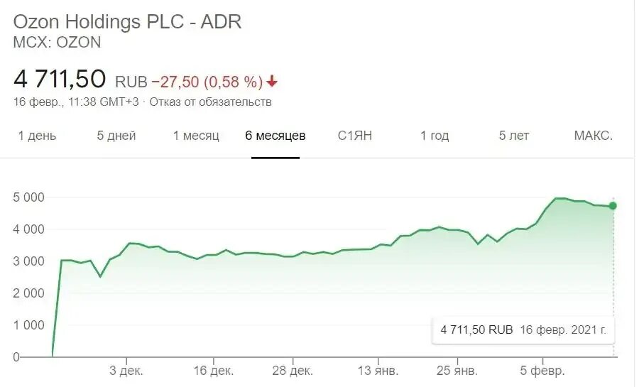 Выйти на озон самозанятому. OZON акции. OZON акции на бирже. OZON динамика акций. Акции Озон график.