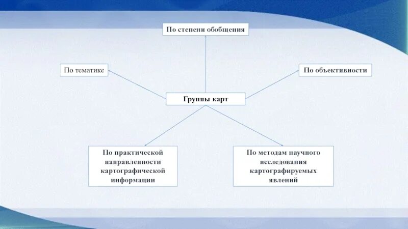 Уровни обобщения информации. Степени обобщения. методам научного исследования картографируемых явлений.. карты по степени обобщения. карты по степени объективности.