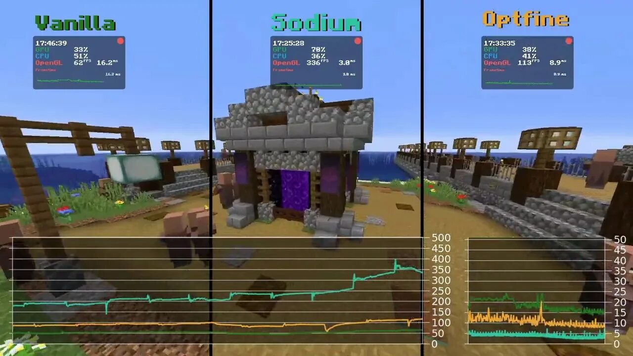 Sodium майнкрафт. Майнкрафт мод sodium. Содиум майнкрафт 1.16.5. Sodium vs Optifine. Optifabric 1.16 5 fabric