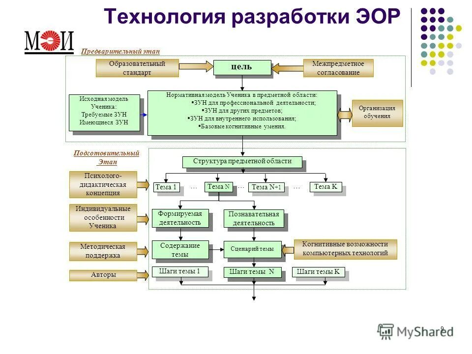 Темы эор. Разработка образовательных ресурсов .. Этапы разработки ЭОР. Этапы разработки электронного образовательного ресурса. Технология разработки ЭОР схема.