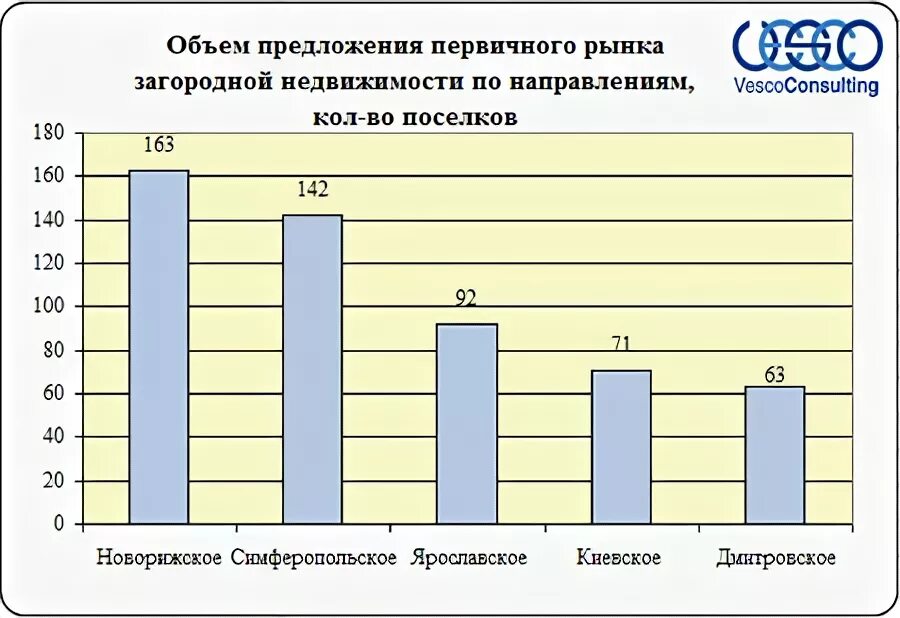 Обзор рынка загородной недвижимости Московской области. Рынок загородной недвижимости Московской области с 2000. Статистика рынка загородной недвижимости в России. Рынок загородной недвижимости 2020 Москва. Анализ загородной недвижимости