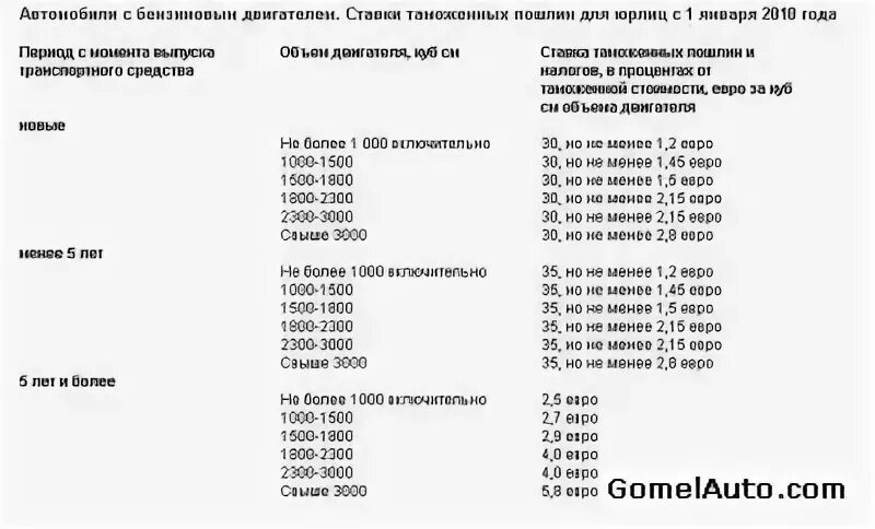 Калькулятор таможенной пошлины 2024
