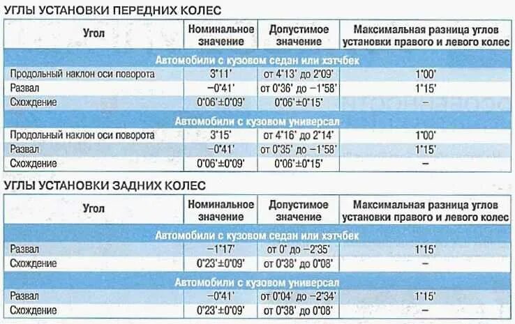Регулировка углов установки. Углы развала схождения форд фокус 3. углы схождение форд фокус 3. углы схождения колес форд фокус 2. таблица углов развала схождения колес.