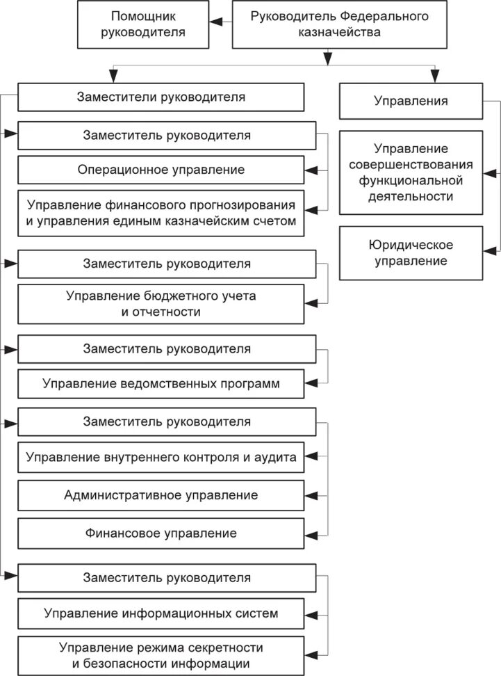 Центральные финансовые органы рф