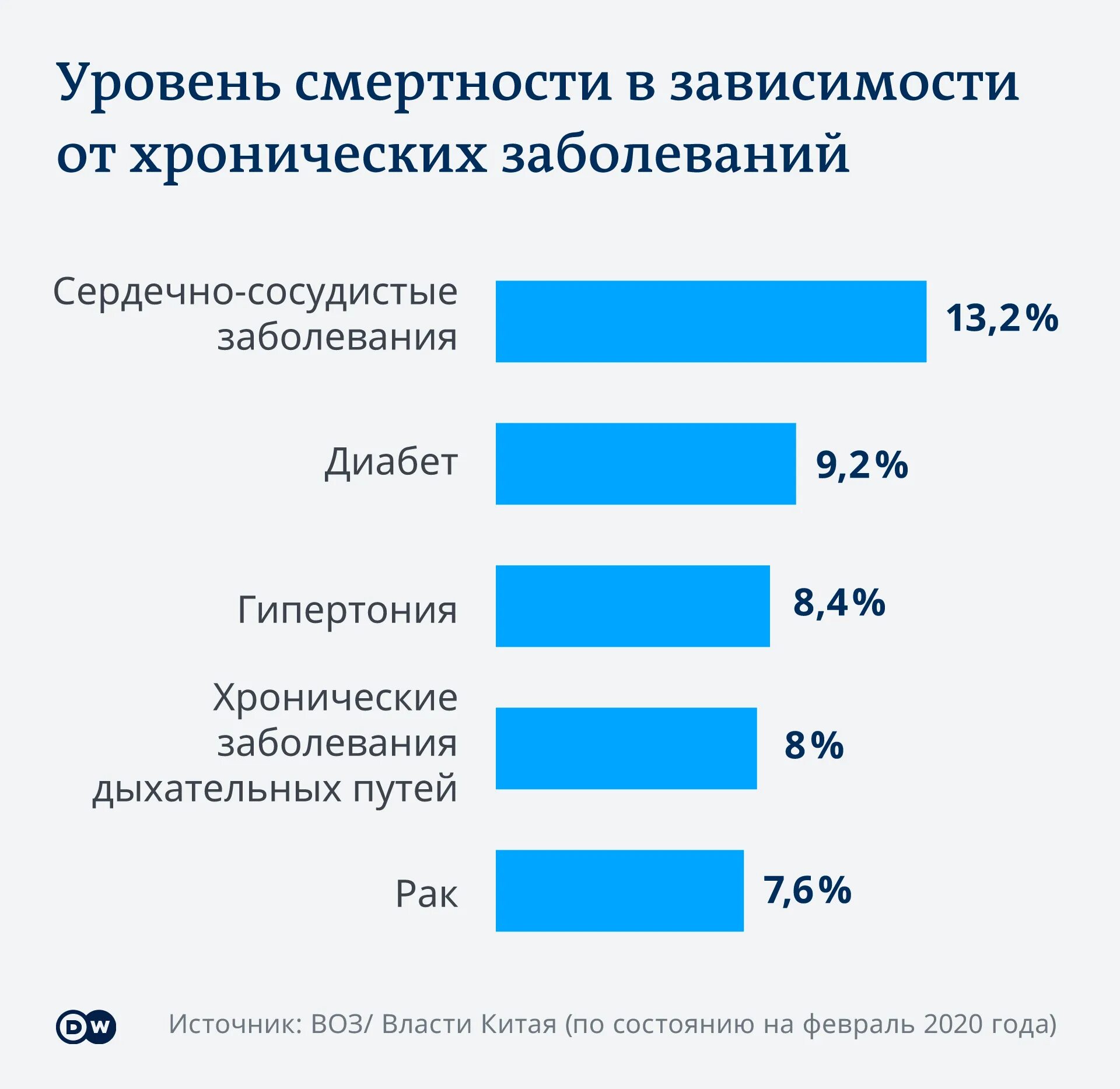 Статистика по заболеваниям. Процент смертности от коронавируса по возрастам. Статистика заболеваний и смертей от коронавируса. Статистика смертности от возраста. Ковид анализ москва