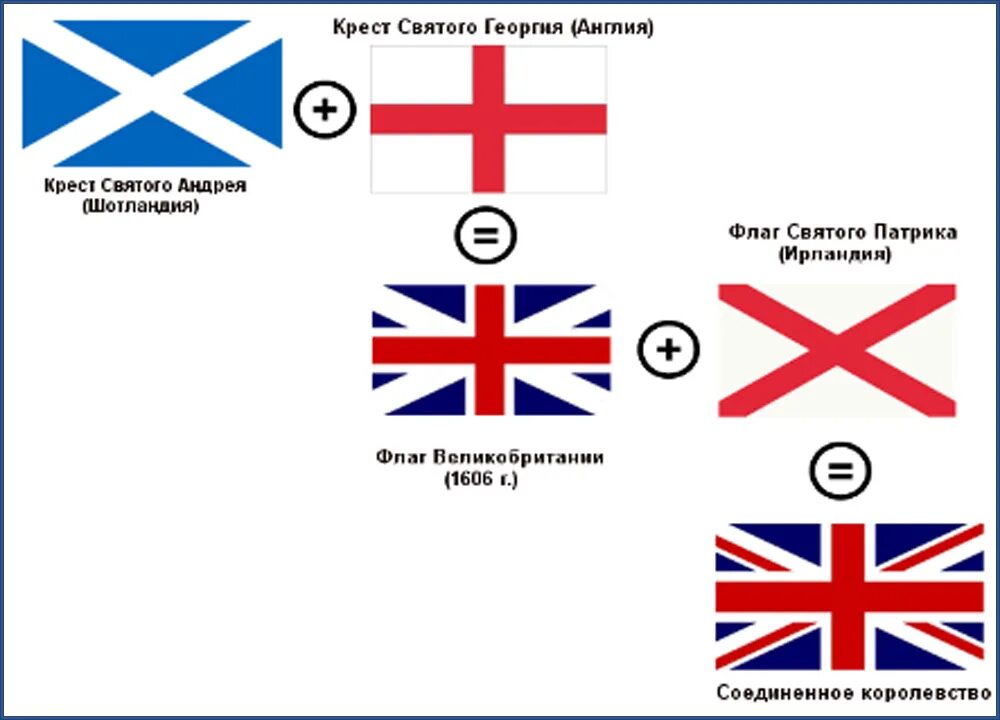 Почему флаг англии. Схема образования флага Великобритании. Расшифровка флага Великобритании. Составные части флага Великобритании. Флаг соединённого королевства состоит из.