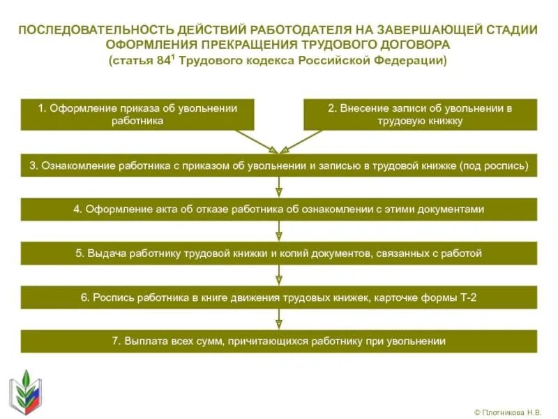 Документы приема увольнения работника. Порядок оформления прекращения трудового договора схема. Общий порядок оформления прекращения трудового договора схема. Последовательность действий работодателя при увольнении работника. Алгоритм увольнения сотрудника по инициативе работодателя.