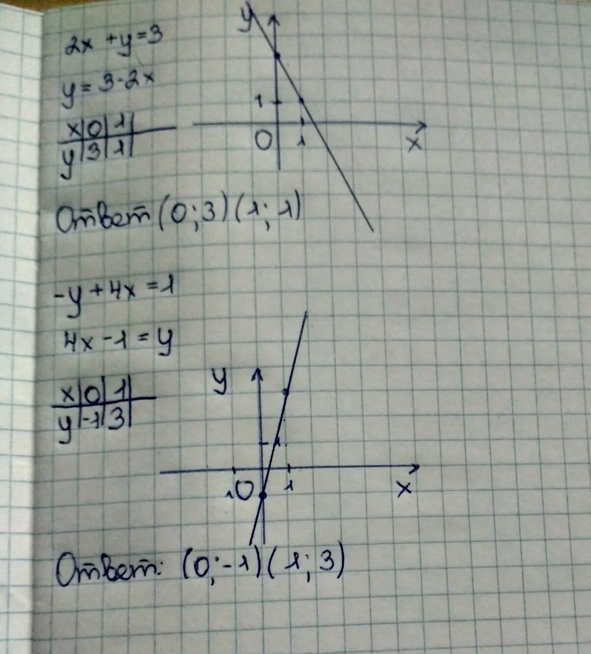 Решите графически систему уравнений х=-1 х2 + у = 4. А4х3. Решите Графическое уравнение х2 3х-2. Система графический метод х-у=3.