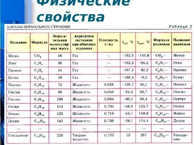 3 класса веществ алканы. Алканы нормального строения таблица. Таблица по химии алканы нормального строения. Алканы Гомологический ряд строение физические свойства. Ряд алканов химия 9 класс.