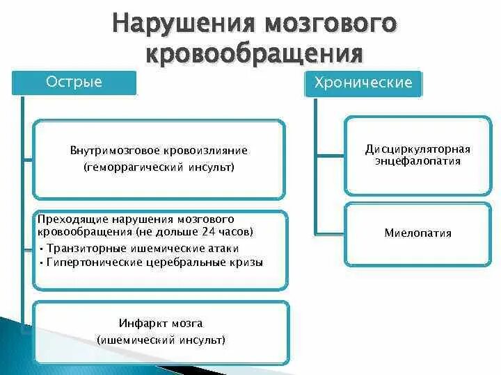 Нарушение кровообращения классификация. Классификация острых нарушений мозгового кровообращения. Клинические формы нарушений мозгового кровообращения схема. Классификация нарушений мозгового кровообращения неврология. Преходящие нарушения мозгового кровообращения клинические формы.