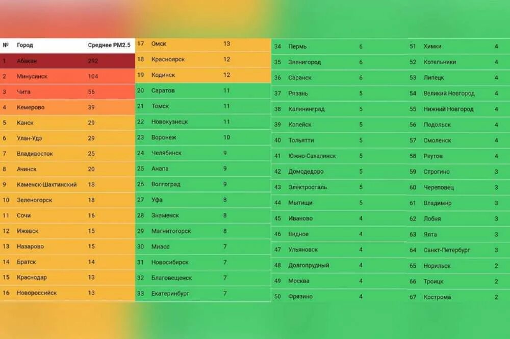 Рейтинг воздуха россии. Рейтинг городов по загрязнению воздуха. Рейтинг городов по качеству воздуха. Рейтинг городов России по загрязненности. Карта загрязненности воздуха по городам России.
