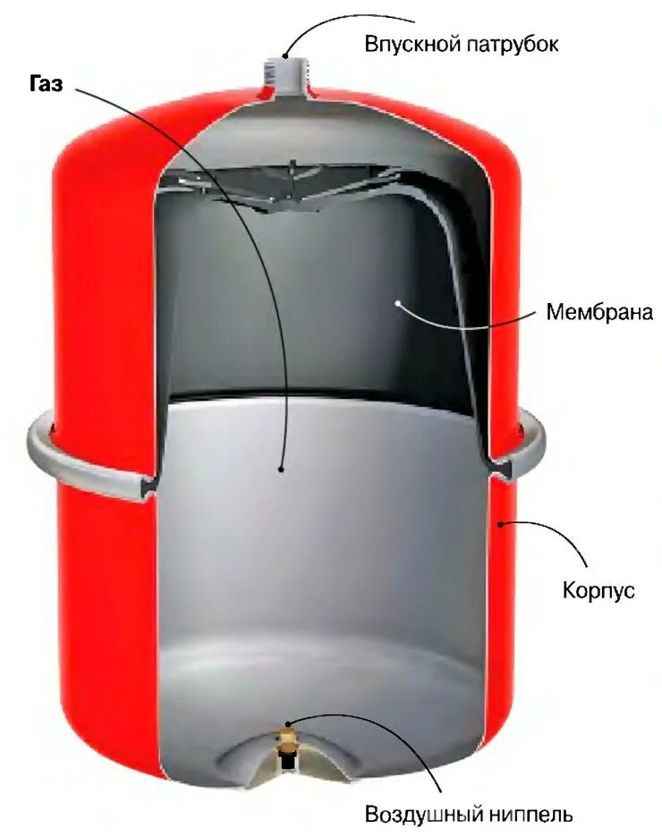 Расширительный бак в системе отопления. Расширительный бак закрытой системы отопления устройство. Конструкция закрытого расширительного бака отопления. Расширительный бак для отопления закрытого типа. Бак для воды отопления