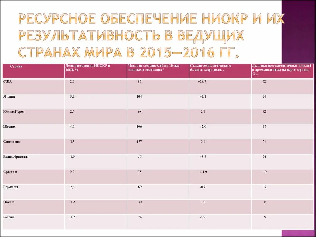 Коэффициент ниокр. Ведущие страны по ниокр. ресурсная обеспеченность это. результативность ниокр. затраты на ниокр.