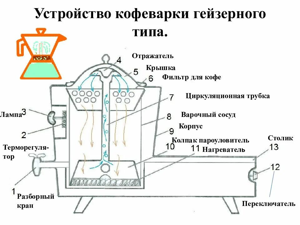 Гейзерная кофеварка орифлейм. Гейзерная кофеварка схема. Принцип действия гейзерной кофеварки. Гейзерная кофеварка принцип приготовления кофе. Гейзерная кофеварка чертеж.