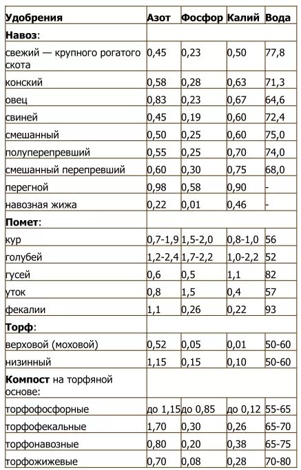 Содержание питательных веществ в органических удобрениях. Содержание азота фосфора и калия в навозе. Соотношение азота фосфора и калия в удобрениях. Удобрения содержащие азот фосфор и калий. Содержание азота в воде