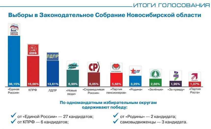 Итоги выборов. Результаты голосования. Итоги парламентских выборов. Выборы 2021 итоги. Какого числа результаты выборов