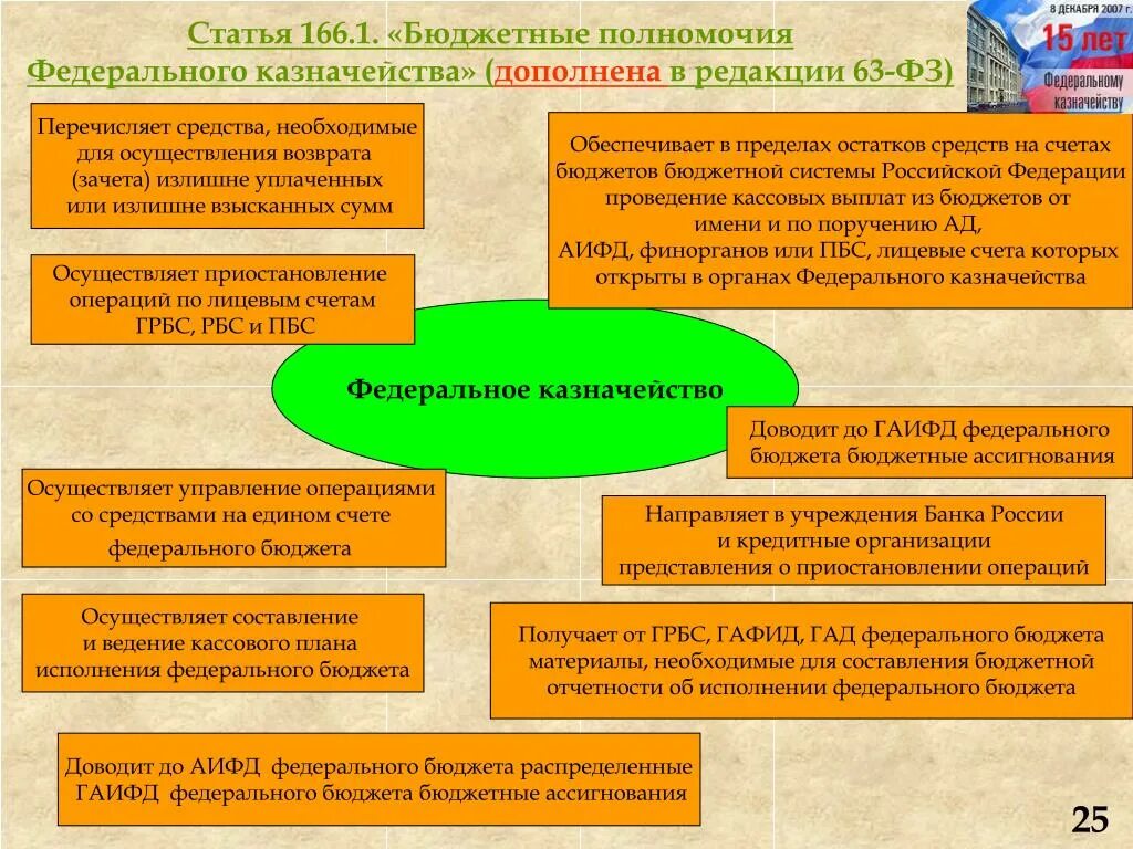 Бюджетные полномочия федерального казначейства. Полномочия федерального казначейства в бюджетном процессе. Бюджетные статьи для казначейства. Основные бюджетные полномочия федерального казначейства.