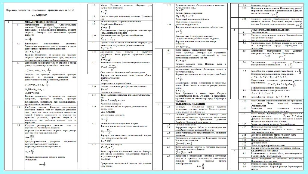 Формулы по физике из кодификатора ЕГЭ. Кодификатор ЕГЭ физика 2022. Кодификатор ЕГЭ физика 2022 формулы. Кодификатор ОГЭ физика 9 класс 2022. Кодификатор по химии 2024