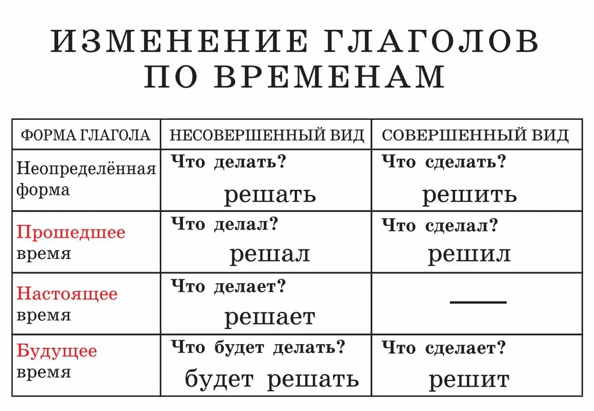 Правила изменения глаголов. Таблица русского языка. Таблицы по русскому языку. Изменение глаголов по временам таблица.