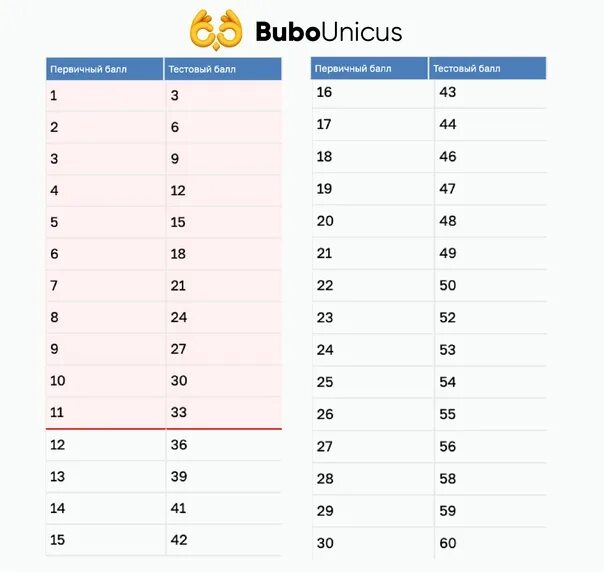 Баллы за каждое задание по информатике огэ. Шкала перевода баллов ЕГЭ химия. Таблица первичных баллов ЕГЭ химия. Первичные баллы по химии ЕГЭ. Шкала ЕГЭ 2021 химия.