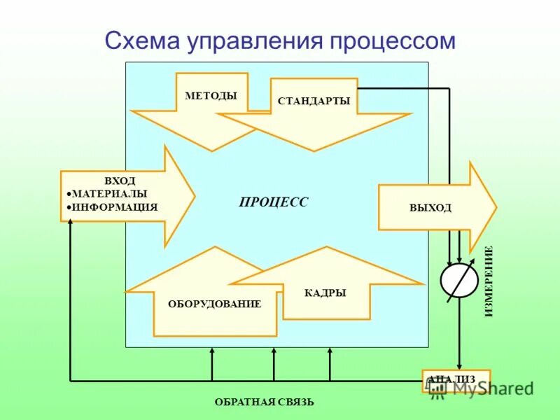 Объекта или места на другое. Схема процесса управления. Процесс менеджмента схема. Схема процесса управления организацией. Схема управления менеджмент.