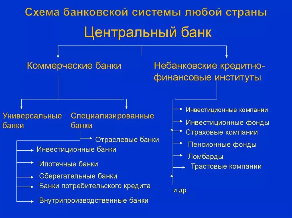 Автор пишет о различных уровнях банковской системы. Структура кредитной системы схема. Структура системы ЦБ РФ. Структура кредитной системы РФ схема. Банковская система России схема.