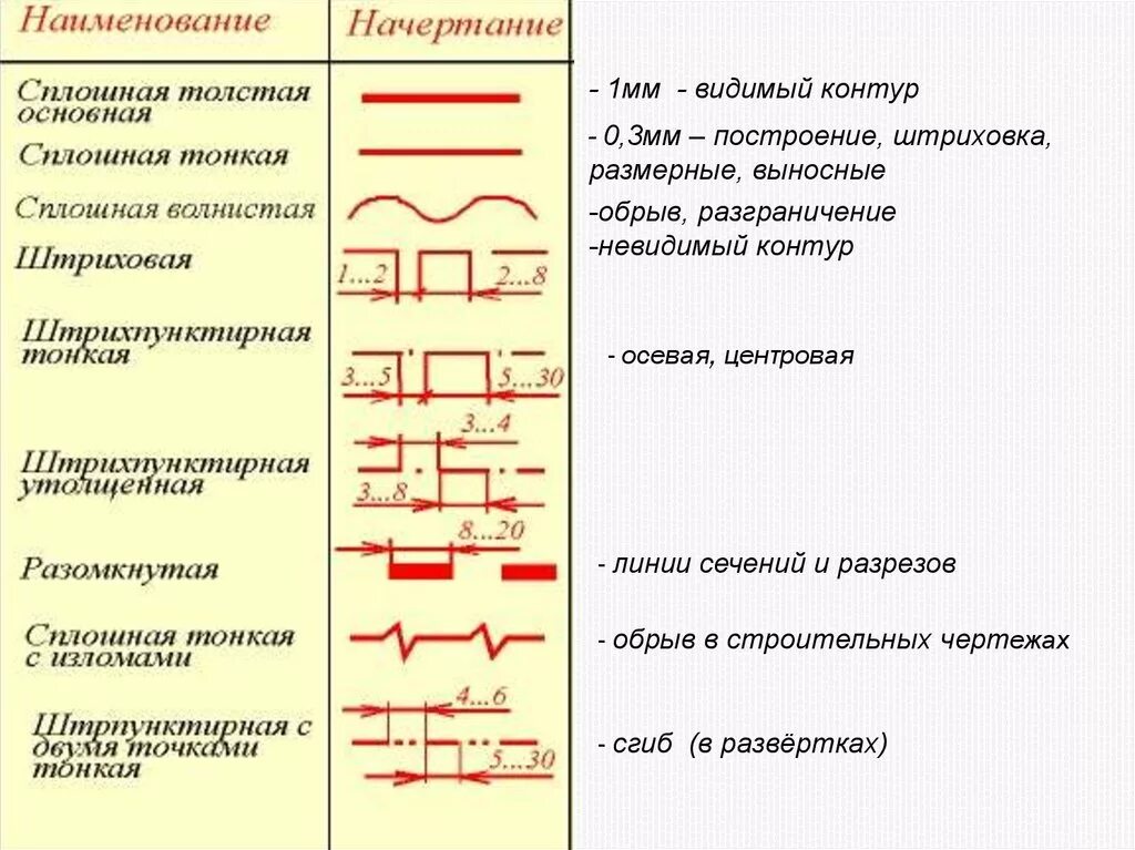 Волнистая линия на чертеже. Сплошная тонкая линия на чертеже. Сплошная волнистая линия на чертеже. Линия обрыва на чертеже.