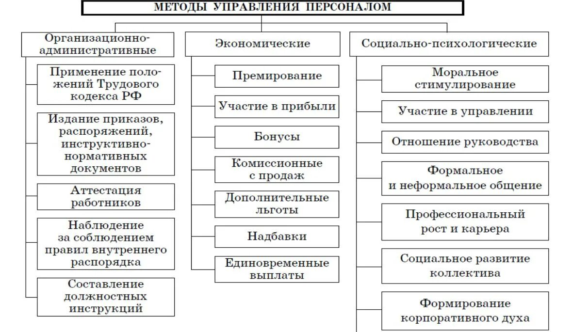 Условия использования методов управления. Методы управления персоналом схема. Схема классификация экономических методов управления.