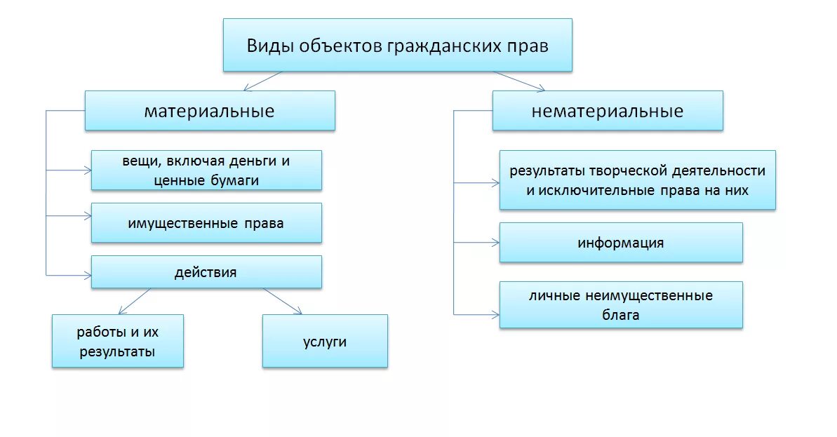 Свободно обращаемые. Материальные объекты гражданских прав схема. Виды объектов гражданских прав классификация вещей. Понятие объектов гражданских прав.