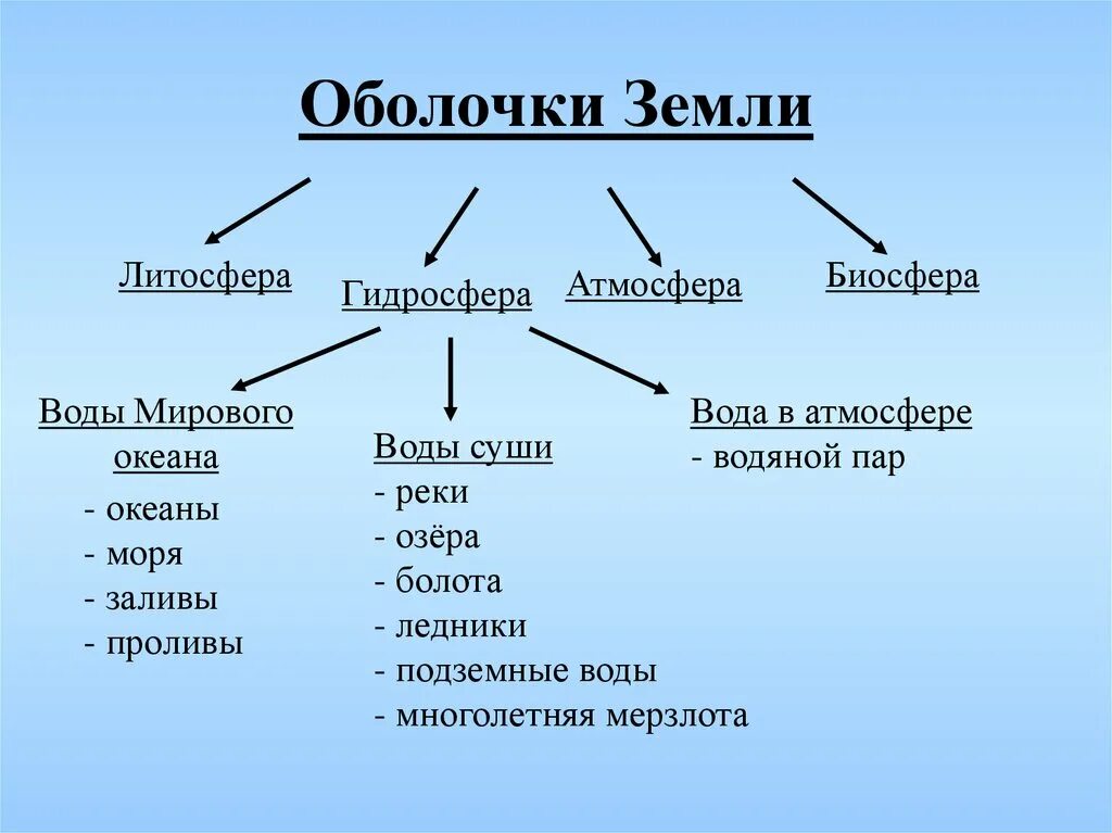 К воде в атмосфере относятся. Воды суши это литосфера атмосфера Биосфера гидросфера. Оболочки земли. Атмосфера гидросфера литосфера. Оболочки земли схема.