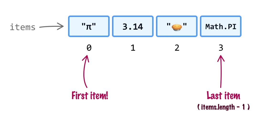 Array tag. Array.map javascript. what is array in js. how to iterate in js. js map foreach reduce.