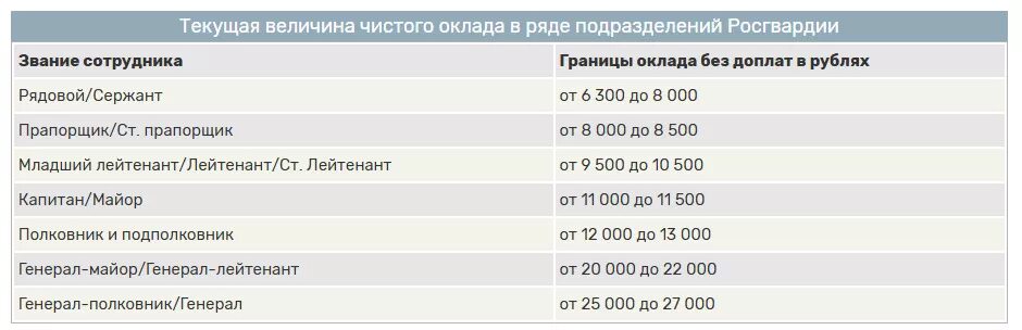 Сколько получают ефрейторы. Заработная плата в Росгвардии. Оклады Росгвардия. Рос гвардия зарплата. Заработная плата работника Росгвардии.