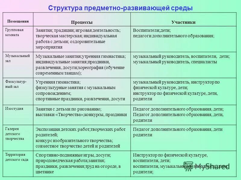 Структура предметной среды. Структура предметной среды